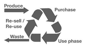 Wiederverwendbar Logo mit Kreislauf Recycle